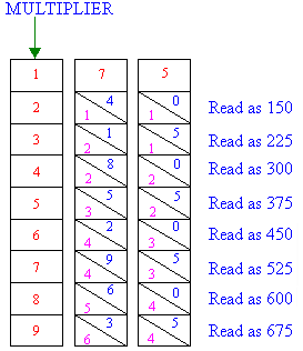 Napier's rods (or bones)