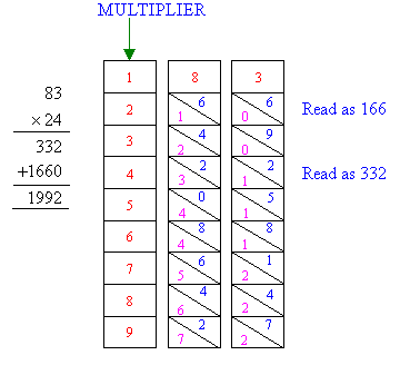 Napier's rods (or bones)