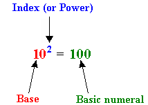 The index (or power), base and basic numeral are highlighted