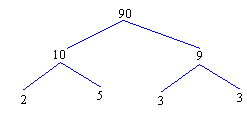 A factor tree can be used to identity prime numbers.