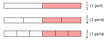 A graphic illustration of equivalent fractions.
