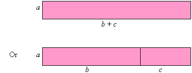 This drawing illustrates the Distributive Law.