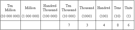 Place value table from units to ten million.