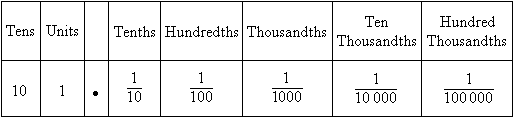 Place value table from hundred thousandths to tens.