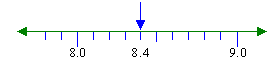 8.4 represented on a number line