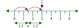 The number line represents multiplication as repeated addition.