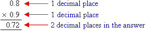 Note that there are 2 decimal places in total in the numbers being multiplied and so there are 2 decimal places in the answer.