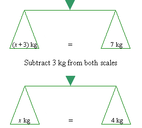 After subtracting 3 kg from both scales, the scales remain balanced.