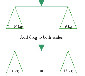 After adding 6 kg to both scales, the scales remain balanced.