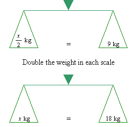 After doubling the weight in both scales, the scales remain balanced.