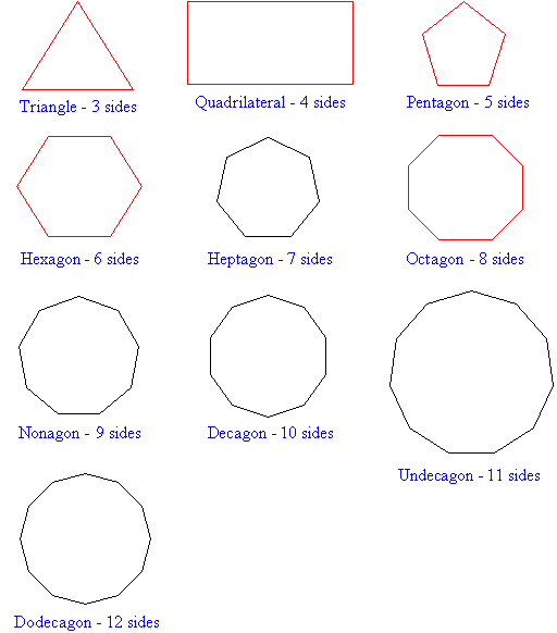 A triangle has 3 sides, a quadrilateral has 4 sides, a pentagon has 5 sides, a hexagon has 6 sides, a heptagon has 7 sides, an octagon has 8 sides, a nonagon has 9 sides, a decagon has 10 sides, an undecagon has 11 sides and a dodecagon has 12 sides.