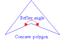 A concave polygon has a reflex angle.