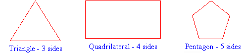 Convex polygons such as this triangle, quadrilateral and pentagon have no reflex angles.