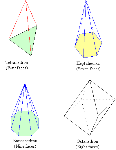 A tetrahedron has four faces, a heptahedron has 7 faces, an octahedron has eight faces and a enneahedron has nine faces.