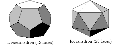 A dodecahedron has 12 faces and a icosahedron has 20 faces