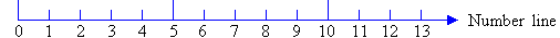 A number line