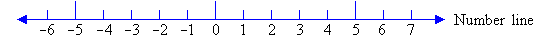 A number line with negative and positive numbers