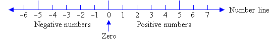 A number line with negative numbers, zero and positive numbers