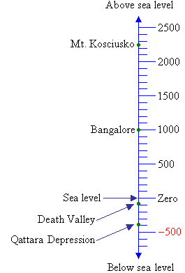A number line showing height above and below sea level