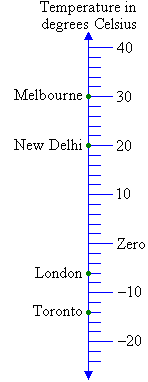 A number line showing temperature in degrees Celsius