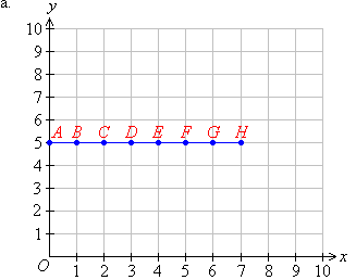 A linear pattern on the Cartesian plane