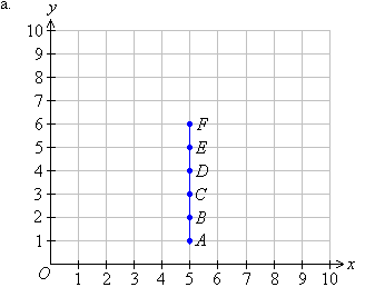 A linear pattern on the Cartesian plane