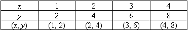 Table of ordered pairs