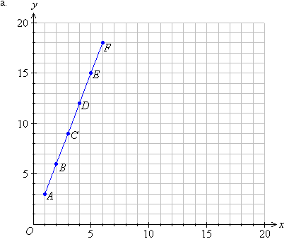 Linear relationship on a Cartesian plane