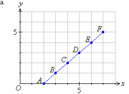 Linear relationship on a Cartesian plane