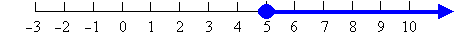 The number line that represents numbers greater than or equal to 5.