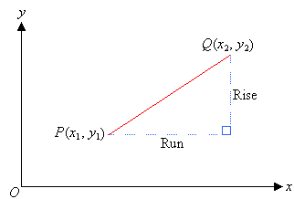 A linear graph on the Cartesian plane shows the line PQ defined by the point P(x1, y1) and Q(x2, y2).  The rise and run between the two points is shown.