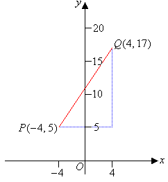 The points P(-4, 5) and Q(4, 17) form a straight line on the Cartesian plane.