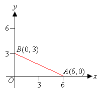 The points A(6,0) and B(0,3) form a straight line on the Cartesian plane.