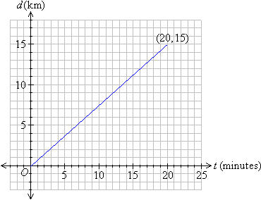 The graph of distance, d, in km against time, t, in minutes depicts the horse's journey from the point (0,0) to the point (20,15).