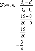 Now, m = (d2 - d1) / (t2 - t1) = (15 - 0) / (20 - 0) = 15 / 20 = 3 / 4