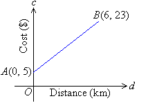 The graph of cost($), c, against distance, d, in km shows the points A(0,5) and B(6,23) forming a straight line.