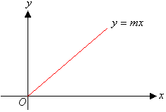 The graph of y = mx which passes through the origin at (0,0).