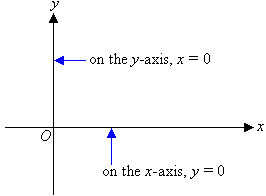 The graph shows x = 0 on the y-axis and y = 0 on the x-axis.
