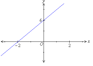 The sketch graph on the Cartesian plane that goes through (-2, 0) and (0, 6).