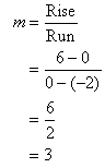 m = Rise / Run = (6 - 0) / (0 - (-2)) = 6 / 2 = 3