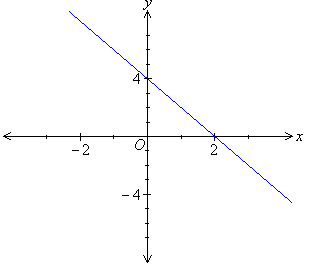 The sketch graph of the line that passes through the points (2, 0) and (0, 4).