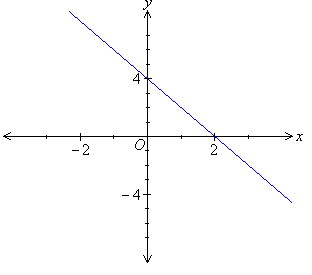 Sketch Graphs