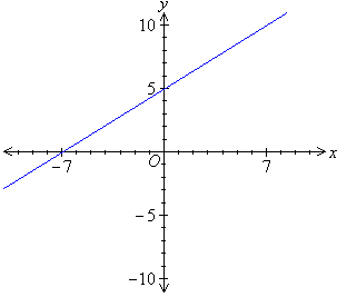 The sketch graph of 7y - 5x = 35 that has an x-intercept of -7 and a y-intercept of 5.