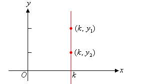 The graph shows a vertical line that is parallel to the y-axis.
