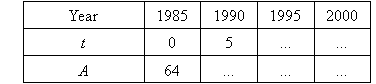 The heading row of the table is the Year, 1985, 1990, 1995, 2000. The second row is time, t, with the first two entries 0 and 5. The third row is the garbarge amount, A, with the first entry, 64, for 1985 filled in.