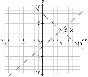 The graphical solution of the linear simultaneous equations is the point (5, 3).