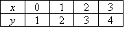 (x,y) ordered pairs of (0,1), (1,2), (2,3), (3,4)