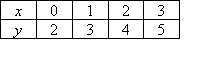 (x,y) ordered pairs of (0,2), (1,3), (2,4), (3,5)