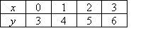 (x,y) ordered pairs of (0,3), (1,4), (2,5), (3,6)