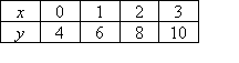 (x,y) ordered pairs of (0,4), (1,6), (2,8), (3,10)